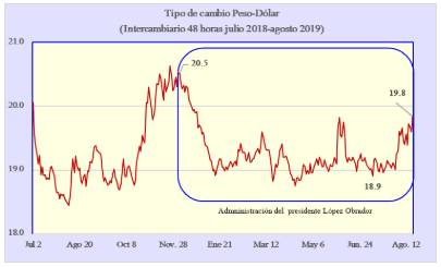 grafica tipo cambio ago2019